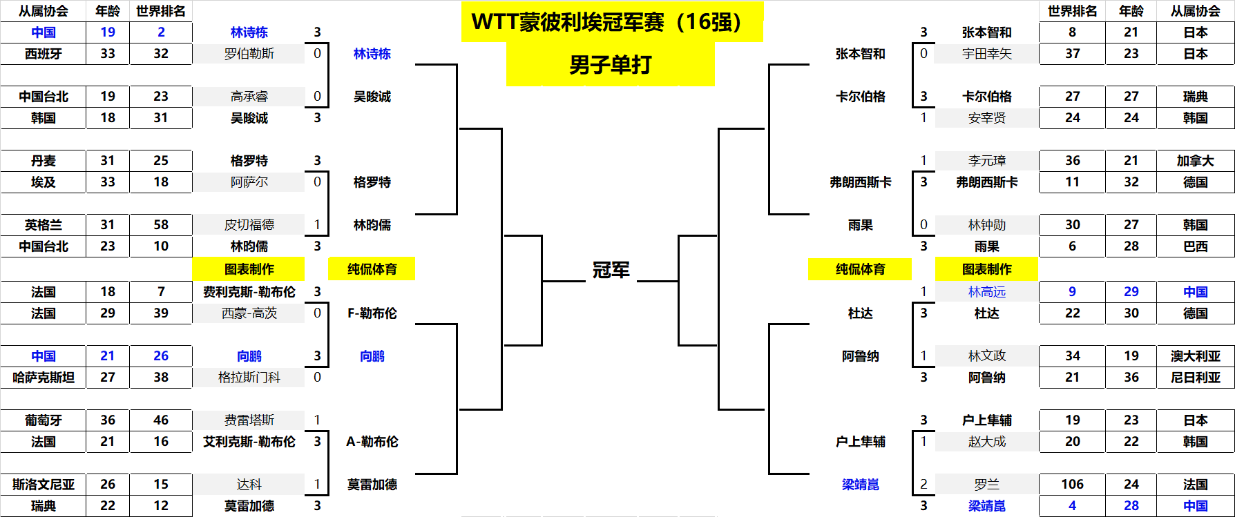场比赛中输 场比赛中输